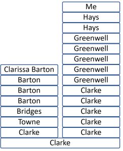 Simplified Surname Tree based on WikiTree Generational Path to illustrate the 20 degree connection.